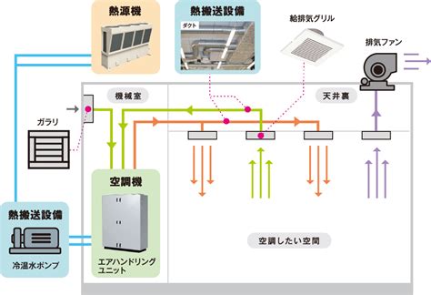 空調種類|空調設備の基礎知識。システム構成の仕組みや種類の。